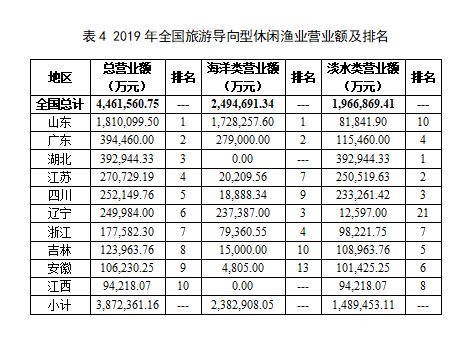 《2020中國休閑漁業發展監測報告》發布 產值達943億元，技術推廣成關鍵引擎